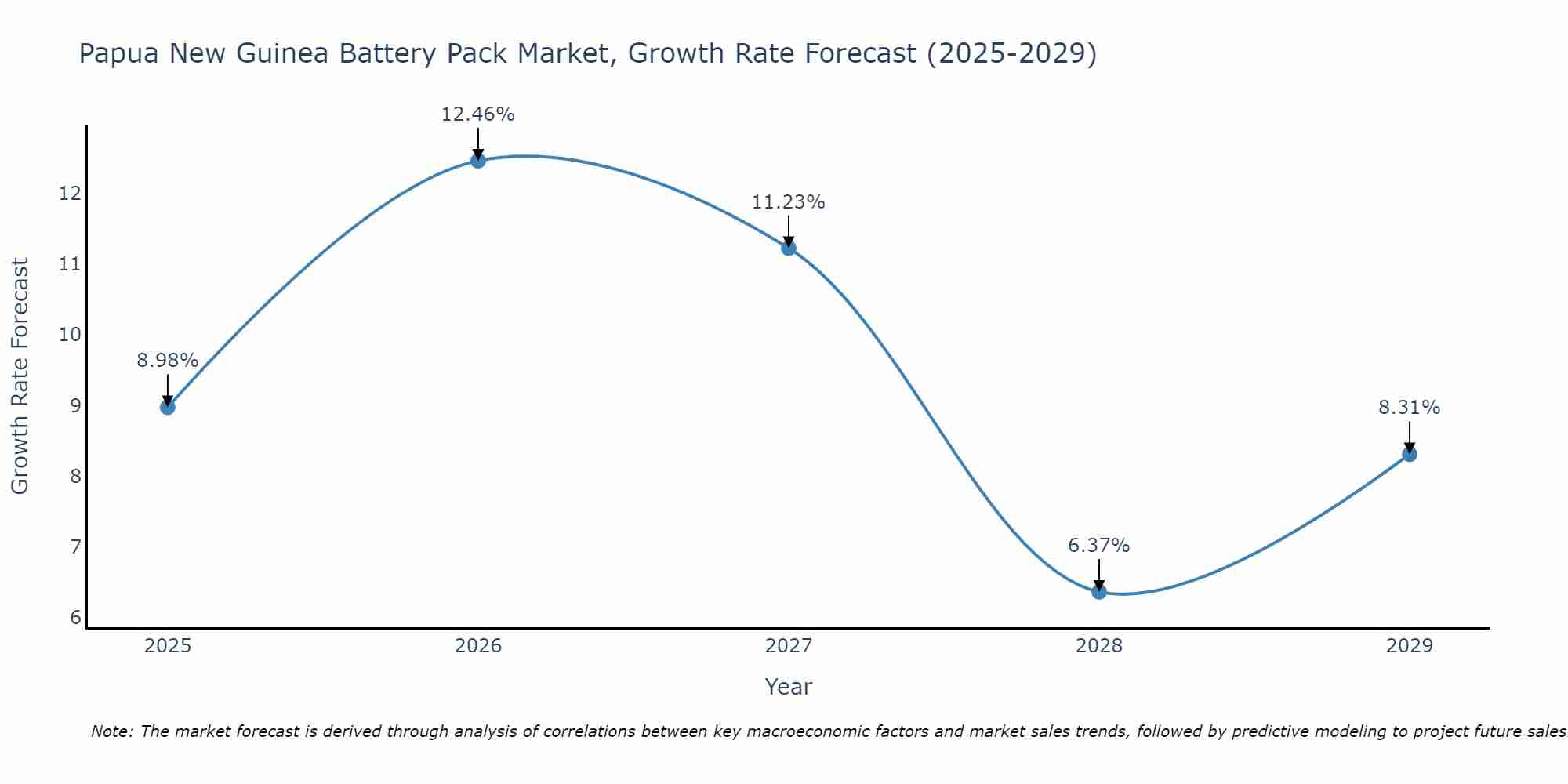 Papua New Guinea Battery Pack Market Growth Rate